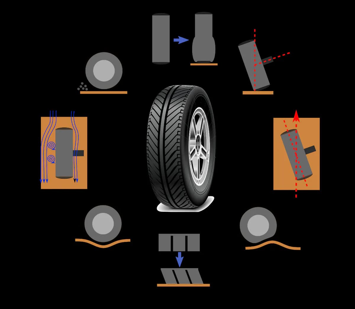Eight physical mechanisms of tyre rolling resistance around a central tyre illustration