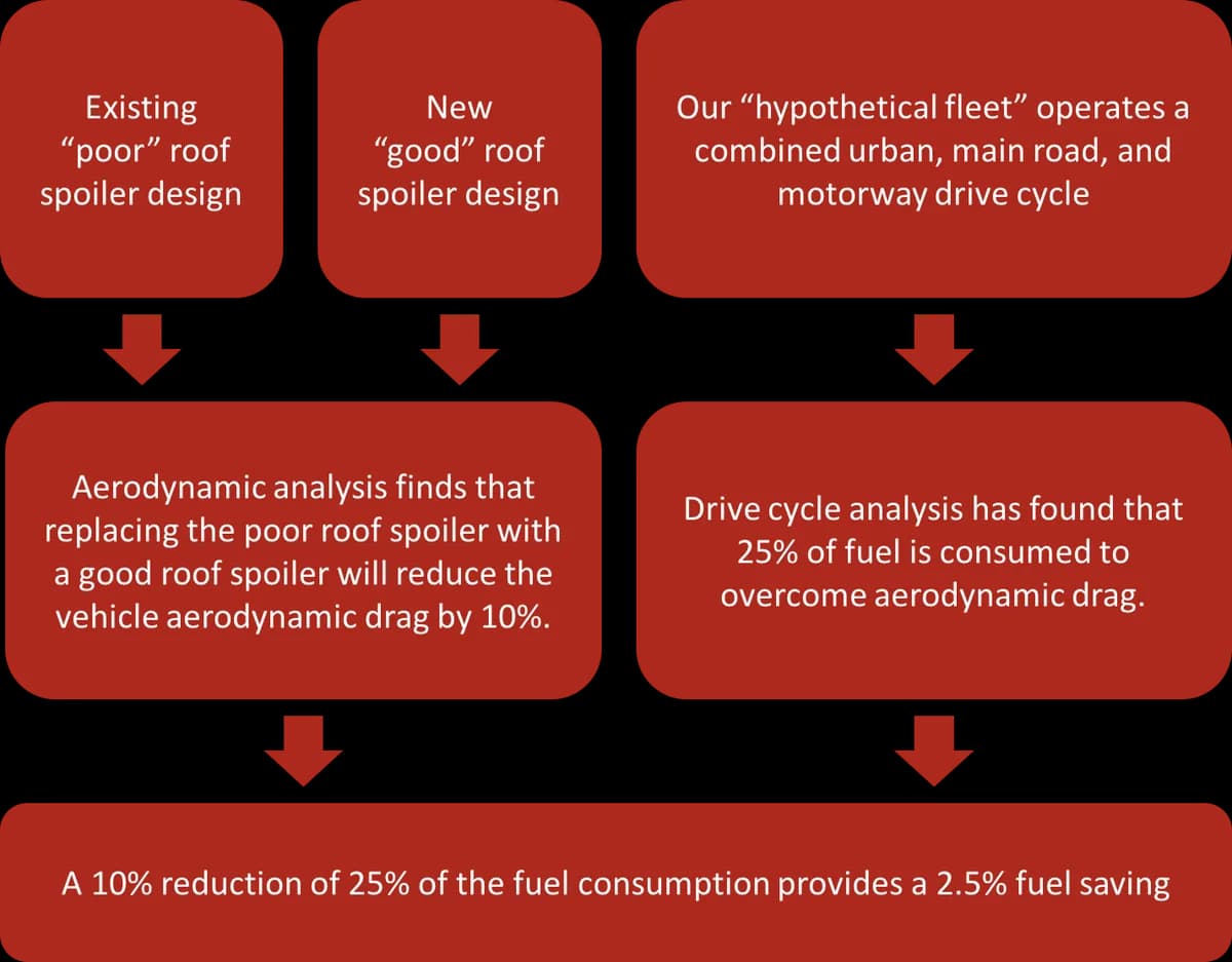 Worked example calculating fuel and cost savings from an improved roof spoiler