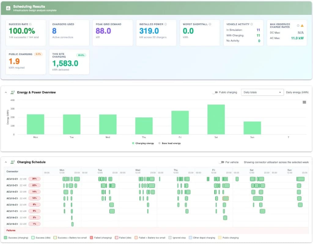 ZERO scheduling results showing success rate, active connectors, peak grid demand and weekly optimised charging schedule