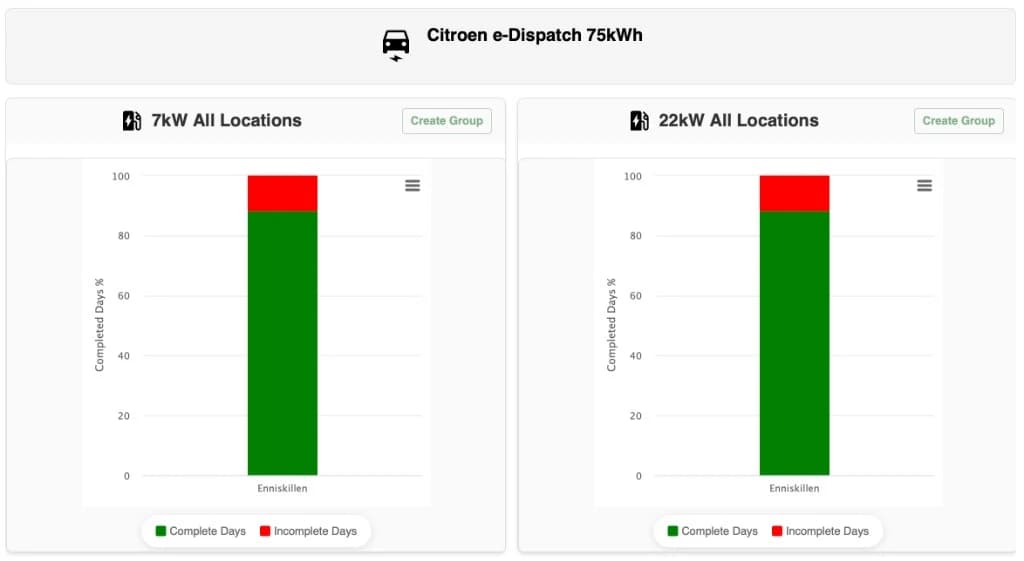ZERO feasibility charts for the Citroën e-Dispatch 75 kWh at Enniskillen comparing completed days under 7 kW and 22 kW charging