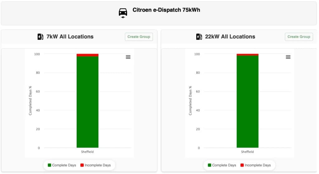 ZERO feasibility charts for the Citroën e-Dispatch 75 kWh at Sheffield comparing completed days under 7 kW and 22 kW charging