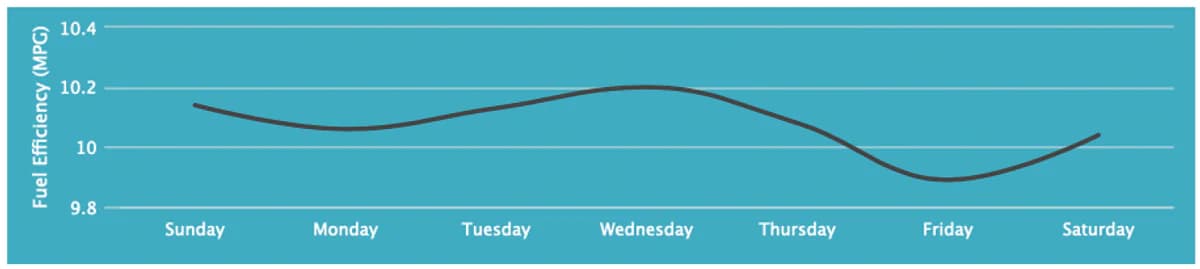Line chart of average daily HGV fuel efficiency in MPG showing variation across days of the week