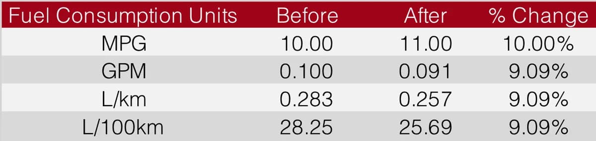 Table comparing percentage change in MPG with equivalent change in fuel per distance units